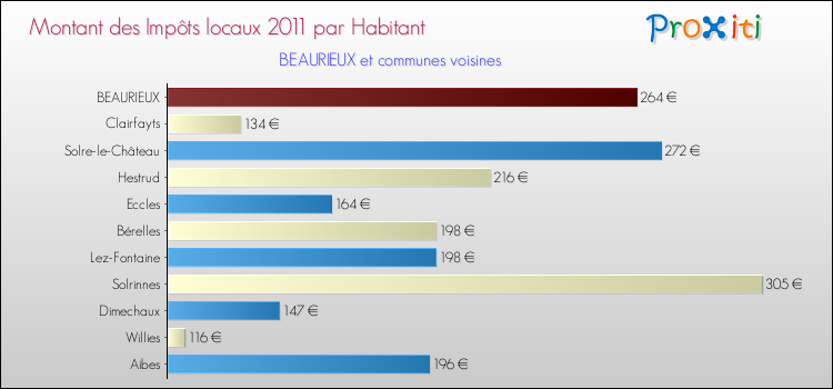 Montant des impôts locaux par Habitant pour BEAURIEUX et les communes proches Comparaison des impôts locaux par habitant pour BEAURIEUX et les communes voisines