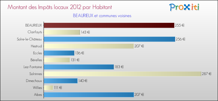 Montant des impôts locaux par Habitant pour BEAURIEUX et les communes proches Comparaison des impôts locaux par habitant pour BEAURIEUX et les communes voisines