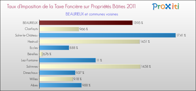 Taux d'imposition de la taxe foncière sur le bati 2011 pour BEAURIEUX et les communes proches Comparaison des taux d'imposition de la taxe foncière sur le bati 2011 pour BEAURIEUX et les communes voisines