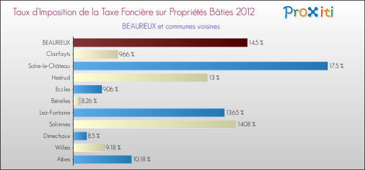 Taux d'imposition de la taxe foncière sur le bati 2012 pour BEAURIEUX et les communes proches Comparaison des taux d'imposition de la taxe foncière sur le bati 2012 pour BEAURIEUX et les communes voisines