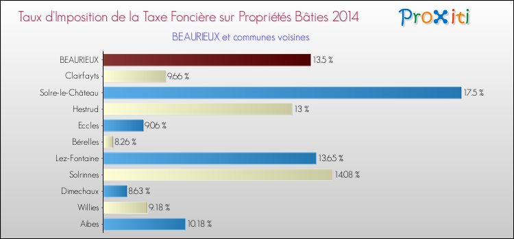 Taux d'imposition de la taxe foncière sur le bati 2014 pour BEAURIEUX et les communes proches Comparaison des taux d'imposition de la taxe foncière sur le bati 2014 pour BEAURIEUX et les communes voisines