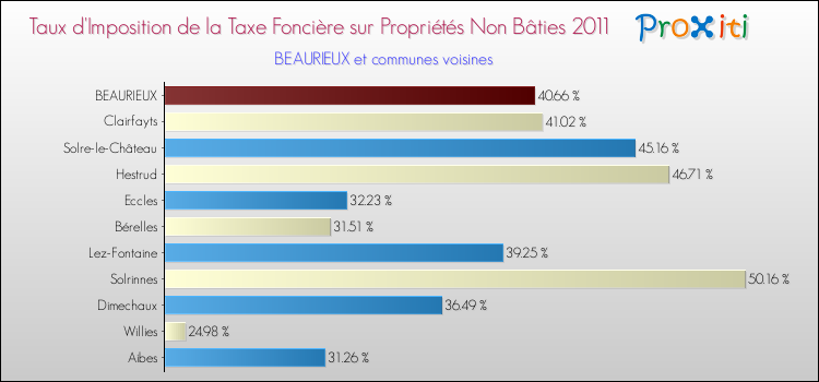 Taux d'imposition de la taxe foncière sur les immeubles et terrains non batis 2011 pour BEAURIEUX et les communes proches Comparaison des taux d'imposition de la taxe foncière sur les immeubles et terrains non batis 2011 pour BEAURIEUX et les communes voisines