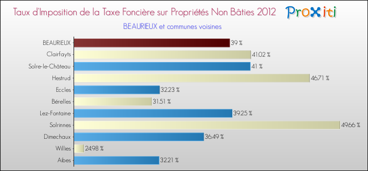 Taux d'imposition de la taxe foncière sur les immeubles et terrains non batis 2012 pour BEAURIEUX et les communes proches Comparaison des taux d'imposition de la taxe foncière sur les immeubles et terrains non batis 2012 pour BEAURIEUX et les communes voisines