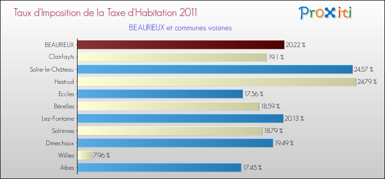 Taux d'imposition de la taxe d'habitation 2011 pour BEAURIEUX et les communes proches Comparaison des taux d'imposition de la taxe d'habitation 2011 pour BEAURIEUX et les communes voisines