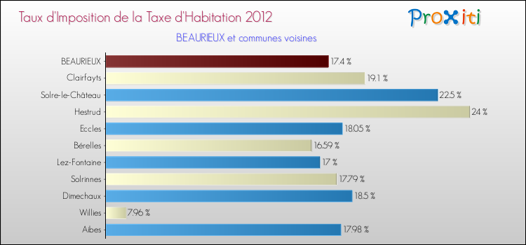 Taux d'imposition de la taxe d'habitation 2012 pour BEAURIEUX et les communes proches Comparaison des taux d'imposition de la taxe d'habitation 2012 pour BEAURIEUX et les communes voisines