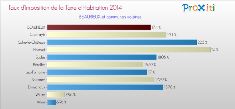 Taux d'imposition de la taxe d'habitation 2014 pour BEAURIEUX et les communes proches Comparaison des taux d'imposition de la taxe d'habitation 2014 pour BEAURIEUX et les communes voisines