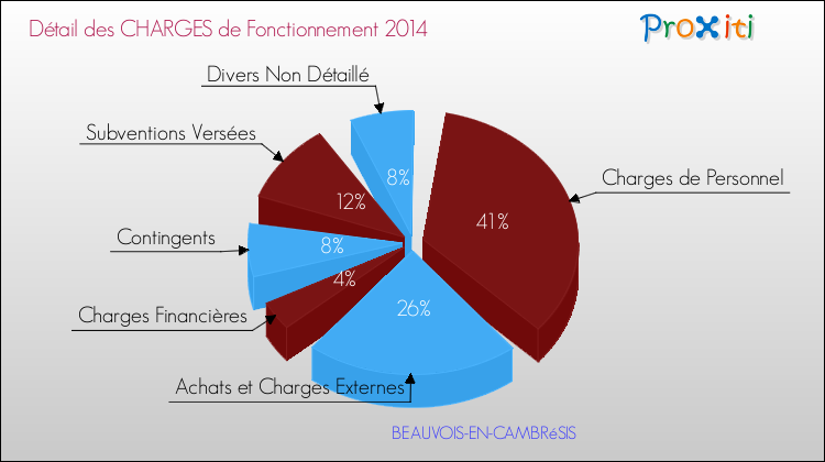 Décomposition des Charges de Fonctionnement 2014 de la commune de BEAUVOIS-EN-CAMBRéSIS Charges de Fonctionnement 2014 pour la commune de BEAUVOIS-EN-CAMBRéSIS