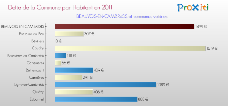 Dette par habitant de la commune en 2011 pour BEAUVOIS-EN-CAMBRéSIS et les communes proches Comparaison de la dette par habitant de la commune en 2011 pour BEAUVOIS-EN-CAMBRéSIS et les communes voisines