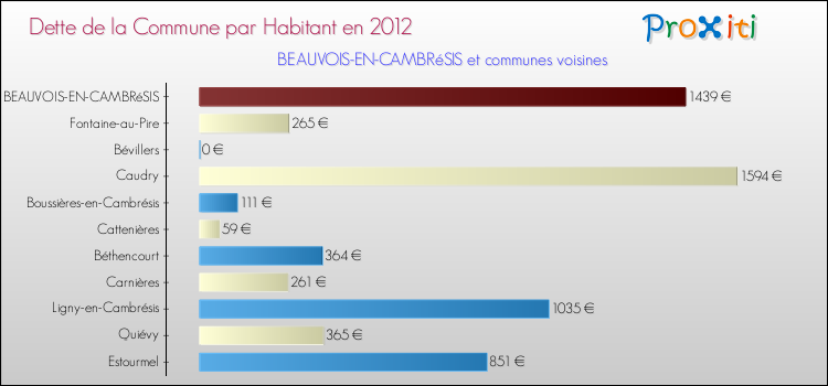 Dette par habitant de la commune en 2012 pour BEAUVOIS-EN-CAMBRéSIS et les communes proches Comparaison de la dette par habitant de la commune en 2012 pour BEAUVOIS-EN-CAMBRéSIS et les communes voisines