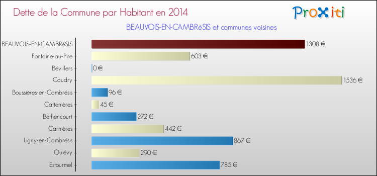 Dette par habitant de la commune en 2014 pour BEAUVOIS-EN-CAMBRéSIS et les communes proches Comparaison de la dette par habitant de la commune en 2014 pour BEAUVOIS-EN-CAMBRéSIS et les communes voisines