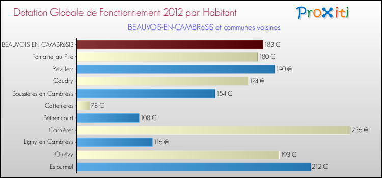 Montant des dotations globales de fonctionnement DGF par Habitant pour BEAUVOIS-EN-CAMBRéSIS et les communes proches Comparaison des des dotations globales de fonctionnement DGF par habitant pour BEAUVOIS-EN-CAMBRéSIS et les communes voisines