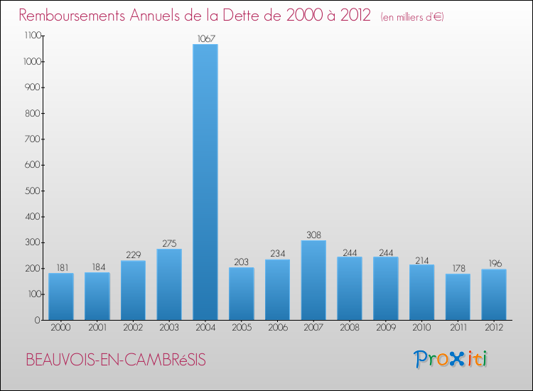 Evolution de l'annuité de la dette pour la commune de BEAUVOIS-EN-CAMBRéSIS de 2000 à 2012 Annuités de la dette pour BEAUVOIS-EN-CAMBRéSIS de 2000 à 2012