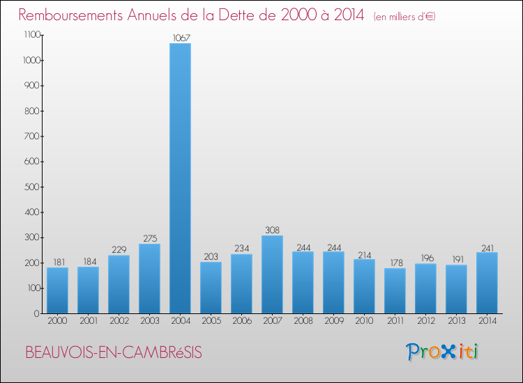 Evolution de l'annuité de la dette pour la commune de BEAUVOIS-EN-CAMBRéSIS de 2000 à 2014 Annuités de la dette pour BEAUVOIS-EN-CAMBRéSIS de 2000 à 2014