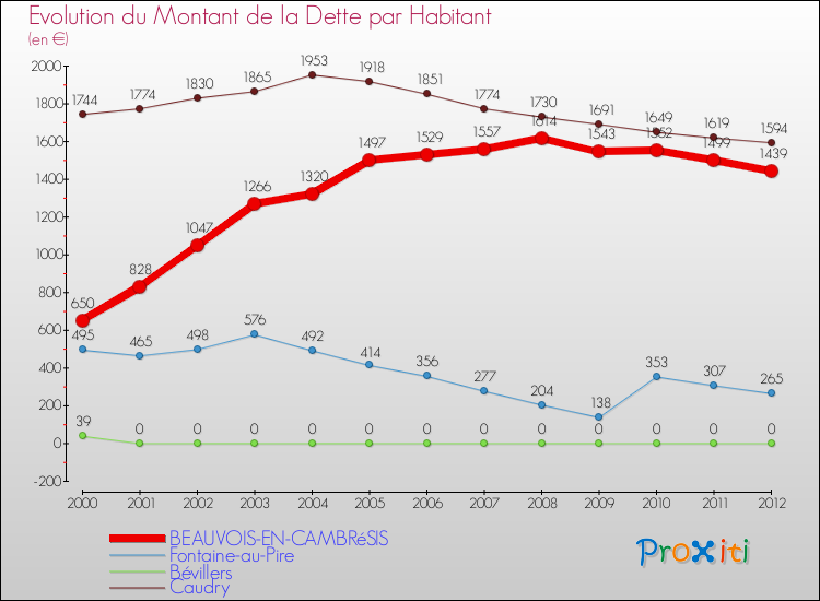 Evolution de la dette par habitant pour la commune de BEAUVOIS-EN-CAMBRéSIS et les communes proches de 2000 à 2012 Comparaison de la dette par habitant pour BEAUVOIS-EN-CAMBRéSIS et les communes voisines de 2000 à 2012
