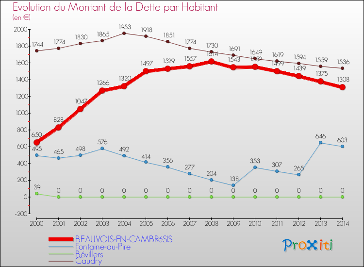 Evolution de la dette par habitant pour la commune de BEAUVOIS-EN-CAMBRéSIS et les communes proches de 2000 à 2014 Comparaison de la dette par habitant pour BEAUVOIS-EN-CAMBRéSIS et les communes voisines de 2000 à 2014