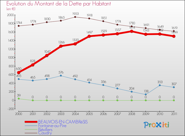 Evolution de la dette par habitant pour la commune de BEAUVOIS-EN-CAMBRéSIS et les communes proches Comparaison de la dette par habitant pour BEAUVOIS-EN-CAMBRéSIS et les communes voisines