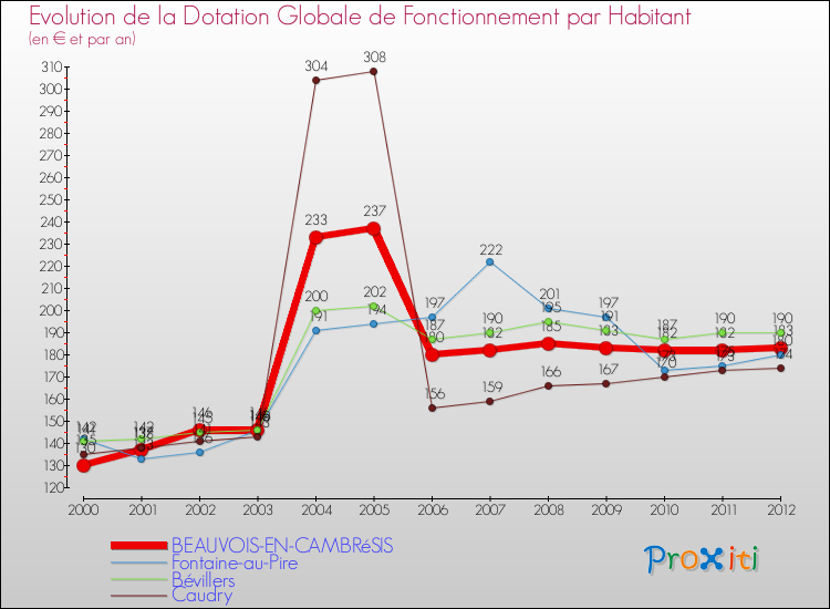 Evolution et montant de la dotation globale de fonctionnement par Habitant pour BEAUVOIS-EN-CAMBRéSIS et les communes proches Comparaison des dotations globales de fonctionnement par habitant pour BEAUVOIS-EN-CAMBRéSIS et les communes voisines