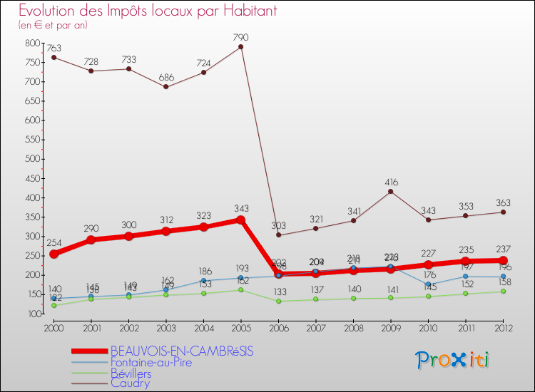 Evolution et montant des impôts locaux par Habitant pour BEAUVOIS-EN-CAMBRéSIS et les communes proches Comparaison des impôts locaux par habitant pour BEAUVOIS-EN-CAMBRéSIS et les communes voisines