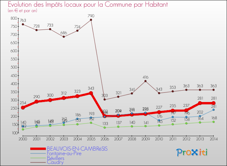 Evolution et montant des impôts locaux par Habitant pour BEAUVOIS-EN-CAMBRéSIS et les communes proches de 2000 à 2014 Comparaison des impôts locaux par habitant pour BEAUVOIS-EN-CAMBRéSIS et les communes voisines de 2000 à 2014