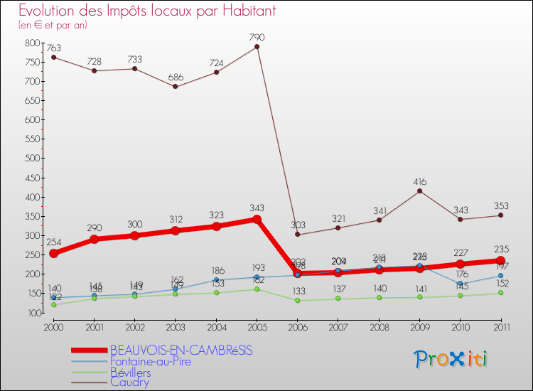 Evolution et montant des impôts locaux par Habitant pour BEAUVOIS-EN-CAMBRéSIS et les communes proches Comparaison des impôts locaux par habitant pour BEAUVOIS-EN-CAMBRéSIS et les communes voisines