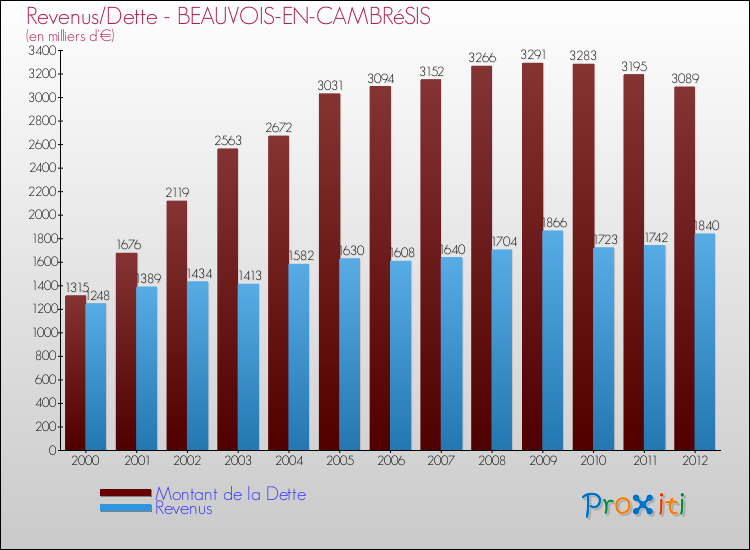 Evolution comparée de la dette et des revenus pour la commune de BEAUVOIS-EN-CAMBRéSIS de 2000 à 2012 Comparaison de la dette et des revenus pour BEAUVOIS-EN-CAMBRéSIS de 2000 à 2012