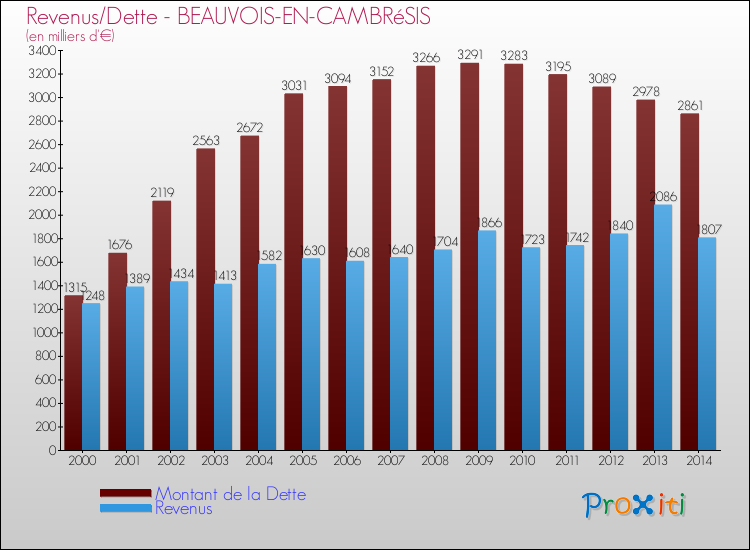 Evolution comparée de la dette et des revenus pour la commune de BEAUVOIS-EN-CAMBRéSIS de 2000 à 2014 Comparaison de la dette et des revenus pour BEAUVOIS-EN-CAMBRéSIS de 2000 à 2014