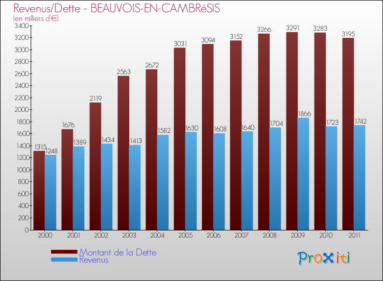 Evolution comparée de la dette et des revenus pour la commune de BEAUVOIS-EN-CAMBRéSIS de 2000 à 2011 Comparaison de la dette et des revenus pour BEAUVOIS-EN-CAMBRéSIS de 2000 à 2011