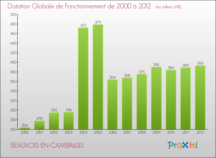 Evolution du montant de la Dotation Globale de Fonctionnement pour la commune de BEAUVOIS-EN-CAMBRéSIS de 2000 à 2012 Evolution du montant de la Dotation Globale de Fonctionnement pour BEAUVOIS-EN-CAMBRéSIS de 2000 à 2012