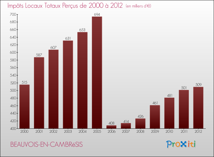 Evolution des Impôts Locaux pour la commune de BEAUVOIS-EN-CAMBRéSIS de 2000 à 2012 Evolution des Impôts Locaux pour BEAUVOIS-EN-CAMBRéSIS de 2000 à 2012