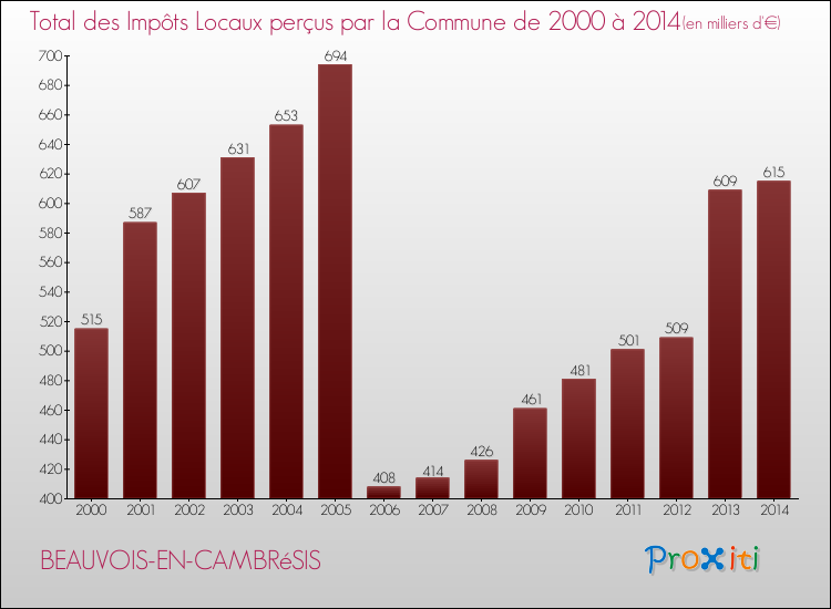 Evolution des Impôts Locaux pour la commune de BEAUVOIS-EN-CAMBRéSIS de 2000 à 2014 Evolution des Impôts Locaux pour BEAUVOIS-EN-CAMBRéSIS de 2000 à 2014