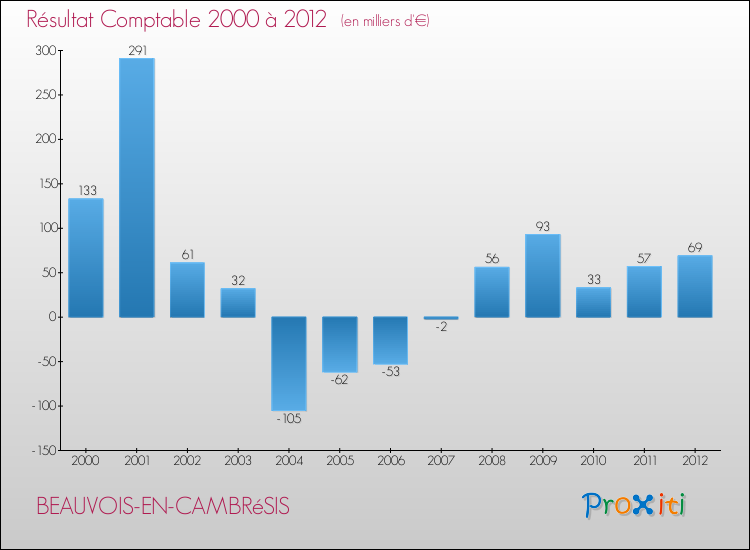 Evolution du résultat comptable pour la commune de BEAUVOIS-EN-CAMBRéSIS de 2000 à 2012 Evolution du résultat comptable pour BEAUVOIS-EN-CAMBRéSIS de 2000 à 2012