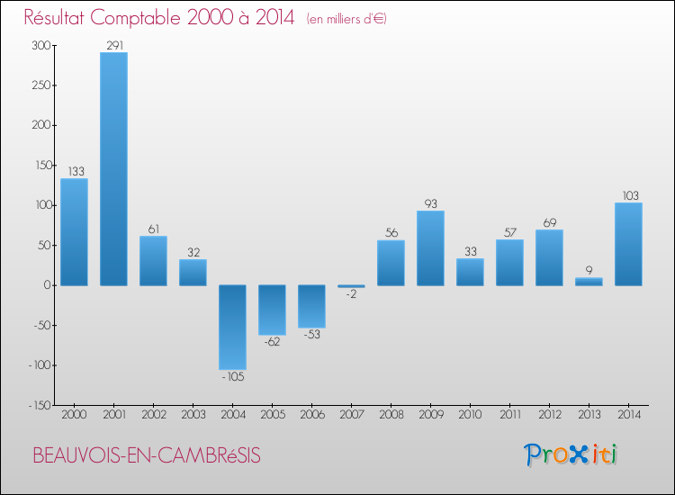 Evolution du résultat comptable pour la commune de BEAUVOIS-EN-CAMBRéSIS de 2000 à 2014 Evolution du résultat comptable pour BEAUVOIS-EN-CAMBRéSIS de 2000 à 2014
