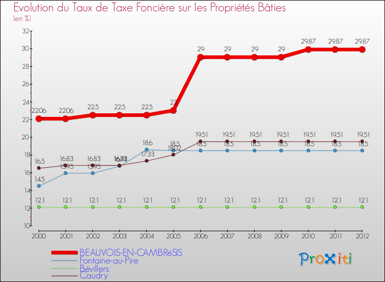 Evolution du taux de la taxe foncière sur le bati pour BEAUVOIS-EN-CAMBRéSIS et les communes proches de 2000 à 2012 Comparaison des taux de taxe foncière sur le bati pour BEAUVOIS-EN-CAMBRéSIS et les communes voisines de 2000 à 2012