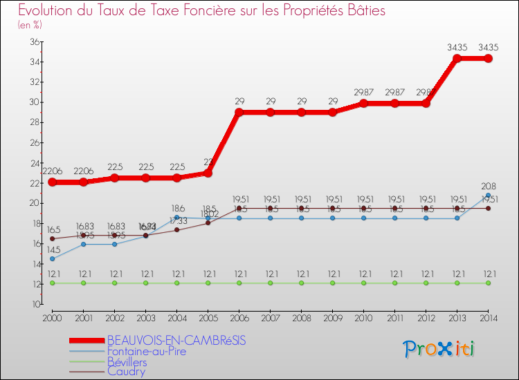 Evolution du taux de la taxe foncière sur le bati pour BEAUVOIS-EN-CAMBRéSIS et les communes proches de 2000 à 2014 Comparaison des taux de taxe foncière sur le bati pour BEAUVOIS-EN-CAMBRéSIS et les communes voisines de 2000 à 2014