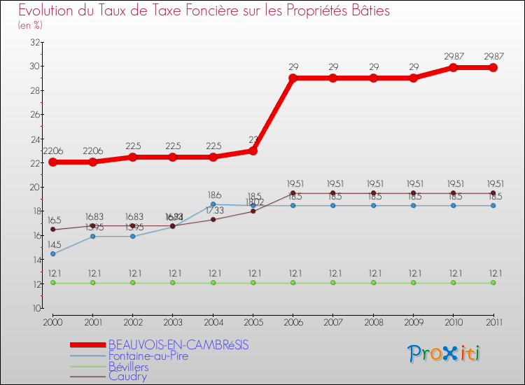 Evolution du taux de la taxe foncière sur le bati pour BEAUVOIS-EN-CAMBRéSIS et les communes proches Comparaison des taux de taxe foncière sur le bati pour BEAUVOIS-EN-CAMBRéSIS et les communes voisines
