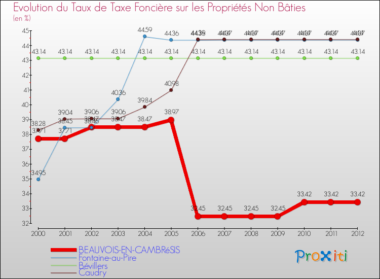 Evolution du taux de la taxe foncière sur les immeubles et terrains non batis pour BEAUVOIS-EN-CAMBRéSIS et les communes proches de 2000 à 2012 Comparaison des taux de la taxe foncière sur les immeubles et terrains non batis pour BEAUVOIS-EN-CAMBRéSIS et les communes voisines de 2000 à 2012