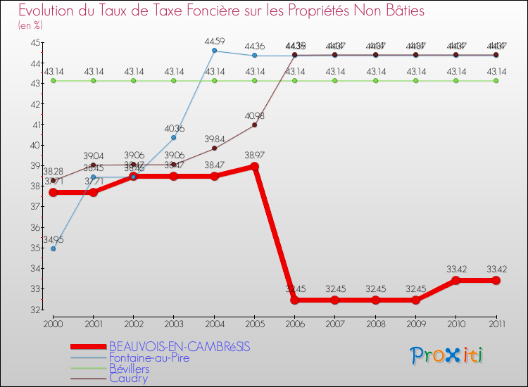 Evolution du taux de la taxe foncière sur les immeubles et terrains non batis pour BEAUVOIS-EN-CAMBRéSIS et les communes proches Comparaison des taux de la taxe foncière sur les immeubles et terrains non batis pour BEAUVOIS-EN-CAMBRéSIS et les communes voisines