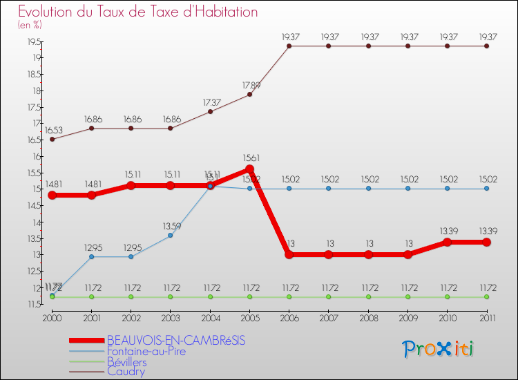 Evolution du taux de la taxe d'habitation pour BEAUVOIS-EN-CAMBRéSIS et les communes proches Comparaison des taux de la taxe d'habitation pour BEAUVOIS-EN-CAMBRéSIS et les communes voisines