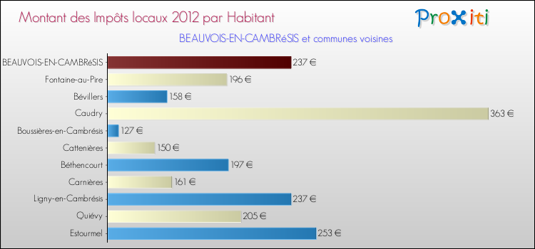 Montant des impôts locaux par Habitant pour BEAUVOIS-EN-CAMBRéSIS et les communes proches Comparaison des impôts locaux par habitant pour BEAUVOIS-EN-CAMBRéSIS et les communes voisines