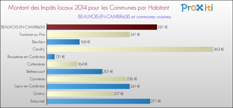 Montant des impôts locaux par Habitant pour BEAUVOIS-EN-CAMBRéSIS et les communes proches en 2014 Comparaison des impôts locaux par habitant pour BEAUVOIS-EN-CAMBRéSIS et les communes voisines en 2014
