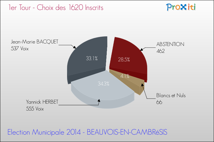 Résultats par rapport aux inscrits au 1er Tour des Elections Municipales 2014 de la commune de BEAUVOIS-EN-CAMBRéSIS Elections Municipales 2014 - Résultats par rapport aux inscrits au 1er Tour pour la commune de BEAUVOIS-EN-CAMBRéSIS