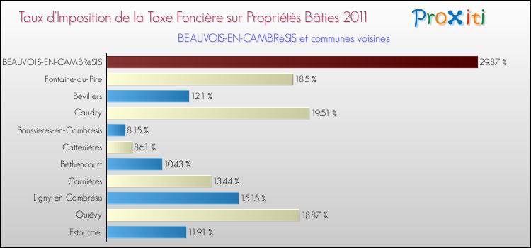 Taux d'imposition de la taxe foncière sur le bati 2011 pour BEAUVOIS-EN-CAMBRéSIS et les communes proches Comparaison des taux d'imposition de la taxe foncière sur le bati 2011 pour BEAUVOIS-EN-CAMBRéSIS et les communes voisines