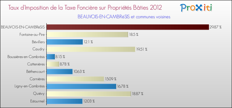 Taux d'imposition de la taxe foncière sur le bati 2012 pour BEAUVOIS-EN-CAMBRéSIS et les communes proches Comparaison des taux d'imposition de la taxe foncière sur le bati 2012 pour BEAUVOIS-EN-CAMBRéSIS et les communes voisines