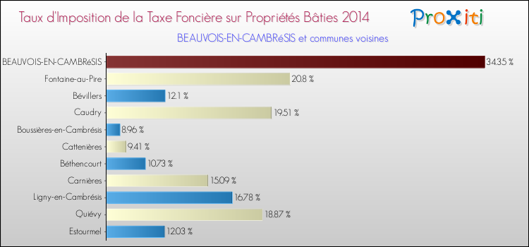 Taux d'imposition de la taxe foncière sur le bati 2014 pour BEAUVOIS-EN-CAMBRéSIS et les communes proches Comparaison des taux d'imposition de la taxe foncière sur le bati 2014 pour BEAUVOIS-EN-CAMBRéSIS et les communes voisines