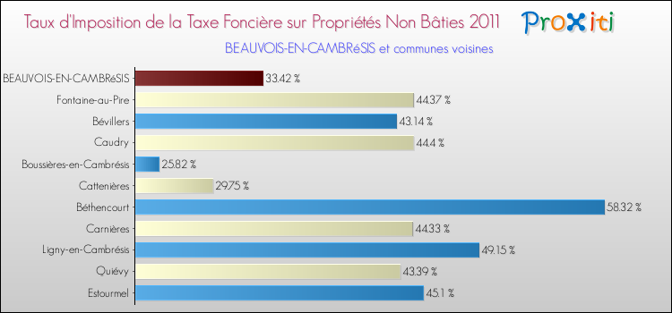 Taux d'imposition de la taxe foncière sur les immeubles et terrains non batis 2011 pour BEAUVOIS-EN-CAMBRéSIS et les communes proches Comparaison des taux d'imposition de la taxe foncière sur les immeubles et terrains non batis 2011 pour BEAUVOIS-EN-CAMBRéSIS et les communes voisines