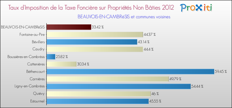 Taux d'imposition de la taxe foncière sur les immeubles et terrains non batis 2012 pour BEAUVOIS-EN-CAMBRéSIS et les communes proches Comparaison des taux d'imposition de la taxe foncière sur les immeubles et terrains non batis 2012 pour BEAUVOIS-EN-CAMBRéSIS et les communes voisines