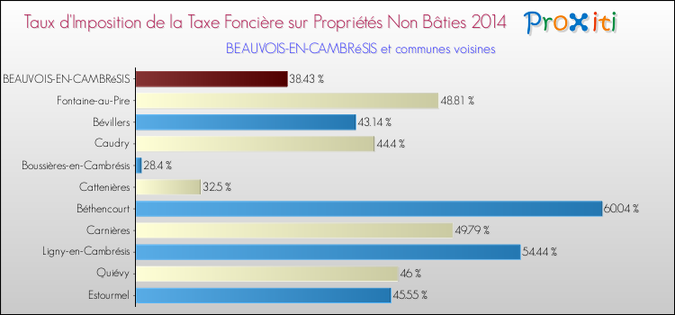 Taux d'imposition de la taxe foncière sur les immeubles et terrains non batis 2014 pour BEAUVOIS-EN-CAMBRéSIS et les communes proches Comparaison des taux d'imposition de la taxe foncière sur les immeubles et terrains non batis 2014 pour BEAUVOIS-EN-CAMBRéSIS et les communes voisines