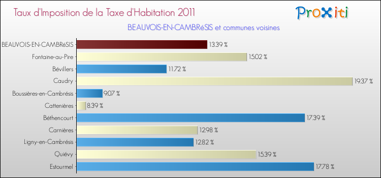 Taux d'imposition de la taxe d'habitation 2011 pour BEAUVOIS-EN-CAMBRéSIS et les communes proches Comparaison des taux d'imposition de la taxe d'habitation 2011 pour BEAUVOIS-EN-CAMBRéSIS et les communes voisines