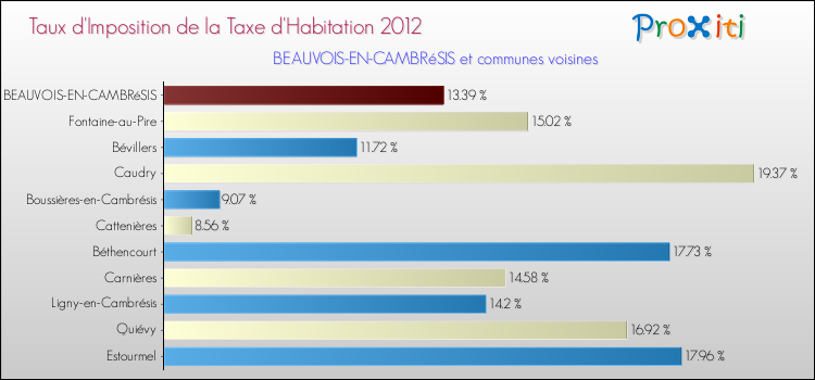 Taux d'imposition de la taxe d'habitation 2012 pour BEAUVOIS-EN-CAMBRéSIS et les communes proches Comparaison des taux d'imposition de la taxe d'habitation 2012 pour BEAUVOIS-EN-CAMBRéSIS et les communes voisines