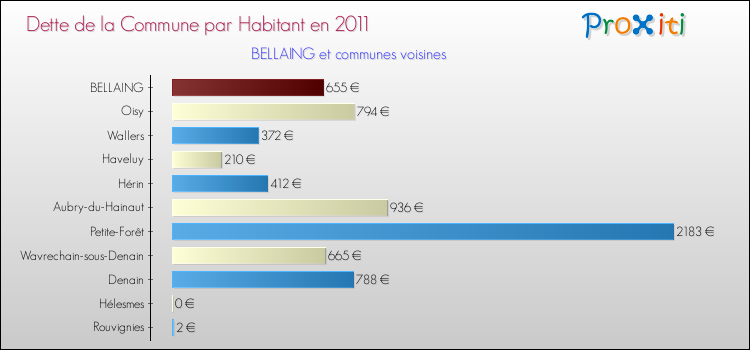 Dette par habitant de la commune en 2011 pour BELLAING et les communes proches Comparaison de la dette par habitant de la commune en 2011 pour BELLAING et les communes voisines